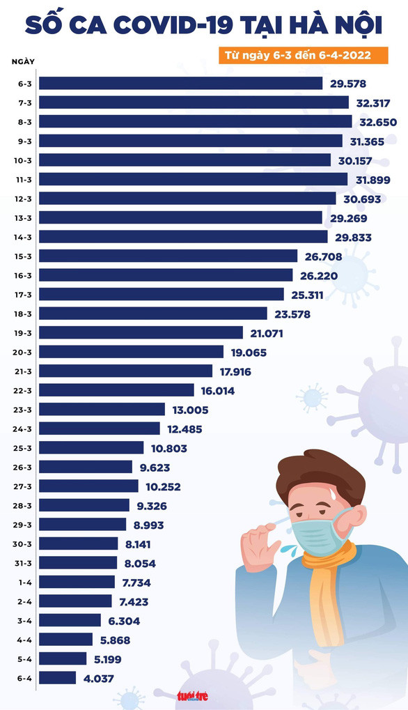Tin COVID-19 chiều 6-4: Số mắc mới giảm 75%, số tử vong giảm thấp nhất từ tháng 8-2021 Ảnh 3
