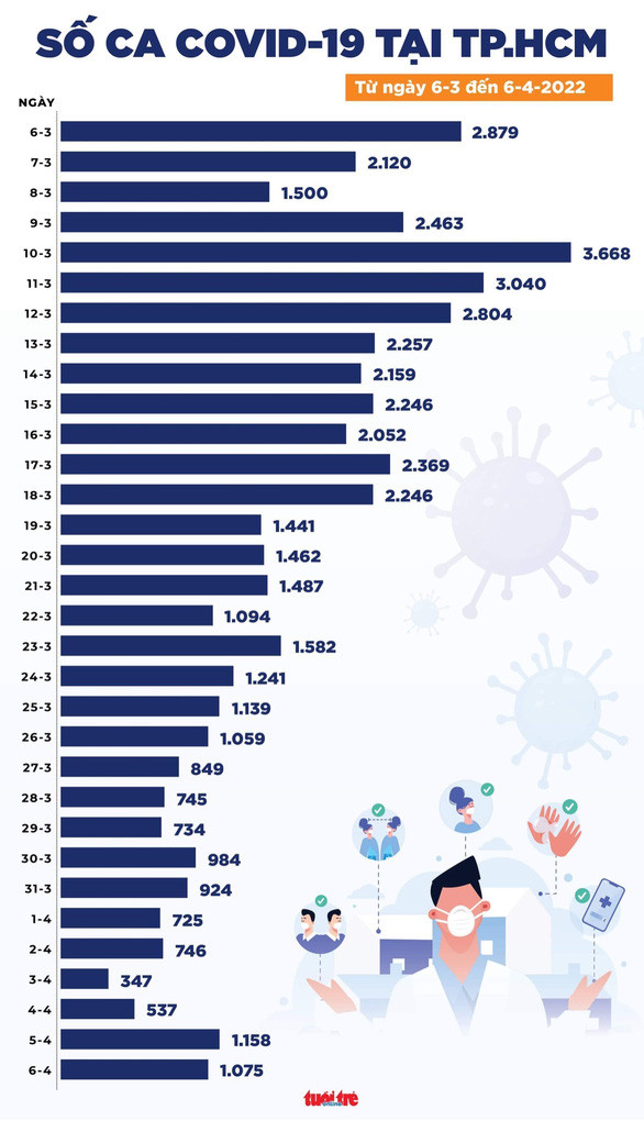 Tin COVID-19 chiều 6-4: Số mắc mới giảm 75%, số tử vong giảm thấp nhất từ tháng 8-2021 Ảnh 2