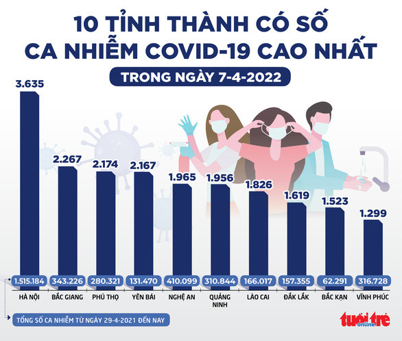 Tin sáng 8-4: Việt Nam vượt 10 triệu ca COVID-19; TP.HCM có chính sách 'giữ chân' y bác sĩ Ảnh 1