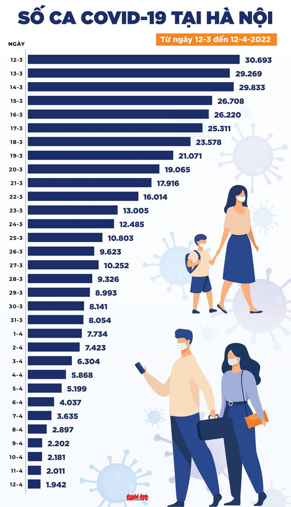 Tin COVID-19 chiều 12-4: Cả nước 22.804 ca mới, 202.184 bệnh nhân khỏi bệnh Ảnh 3