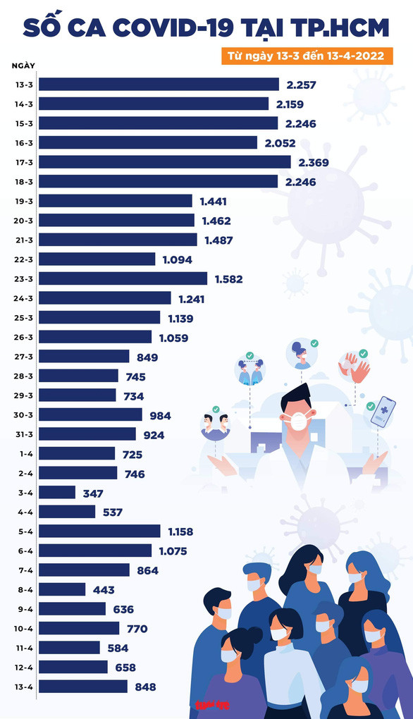 Tin COVID-19 chiều 13-4: Cả nước tăng 1.819 ca mới, còn 1,5 triệu F0 đang điều trị Ảnh 2