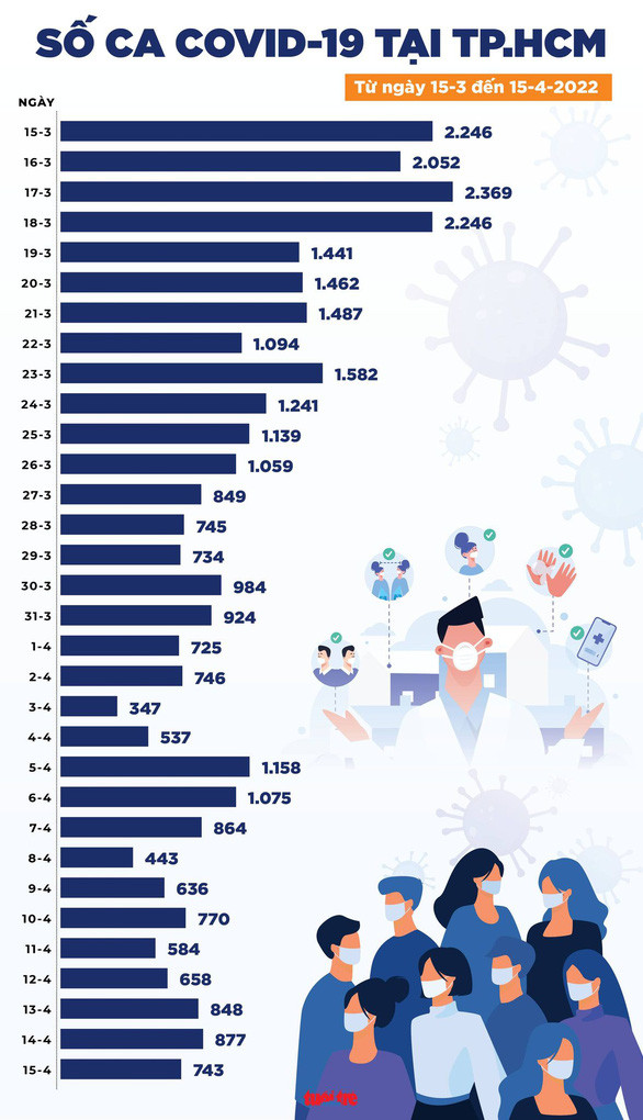 Tin COVID-19 chiều 15-4: Ca mới cả nước giảm còn 20.076; Nghệ An bổ sung 53.858 ca Ảnh 2