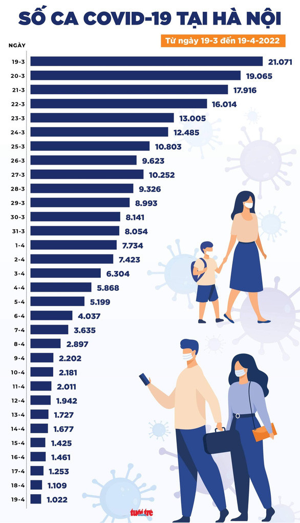 Tin COVID-19 chiều 19-4: Cả nước 13.500 ca mới, số ca mới và tử vong tăng Ảnh 3