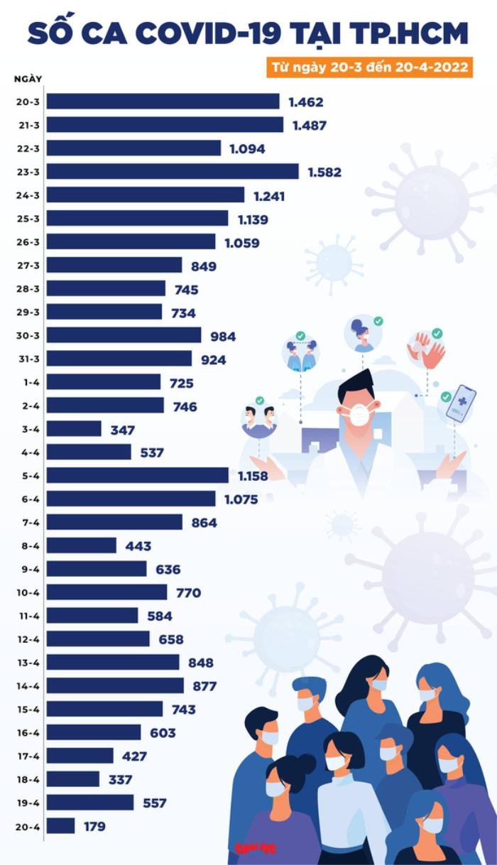 Tin COVID-19 chiều 20-4: TP.HCM chỉ còn 179 ca nhiễm mới, cả nước số ca tử vong 7 Ảnh 3