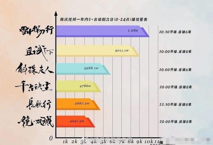 Bảng xếp hạng lượt view ngày đầu cao nhất của dòng phim cổ trang cấp S . 
