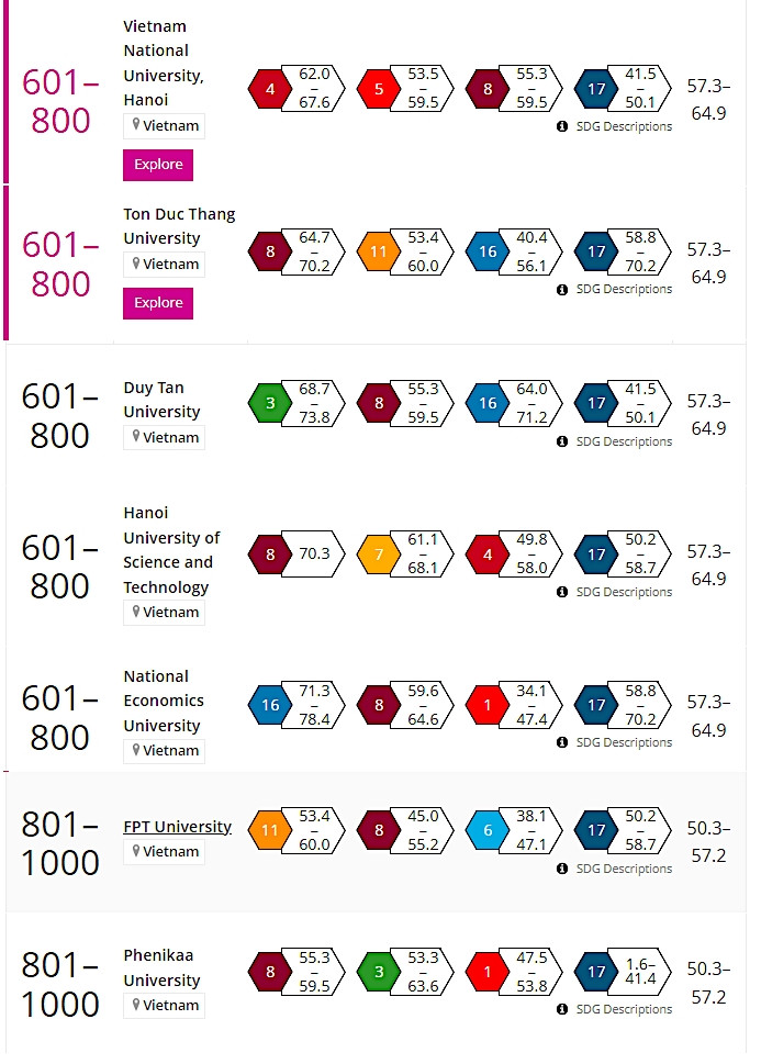 7 thứ hạng của các trường Đại học Việt Nam lọt top Bảng xếp hạng THE Impact Rankings năm 2022.