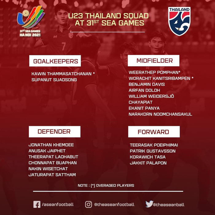 Bản danh sách 20 cầu thủ U23 Thái Lan đá SEA Games 31.