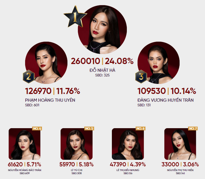 Quá xuất sắc, Đỗ Nhật Hà đã vươn lên dẫn đầu bình chọn - bỏ xa đối thủ 'nửa chặng đường' Ảnh 1