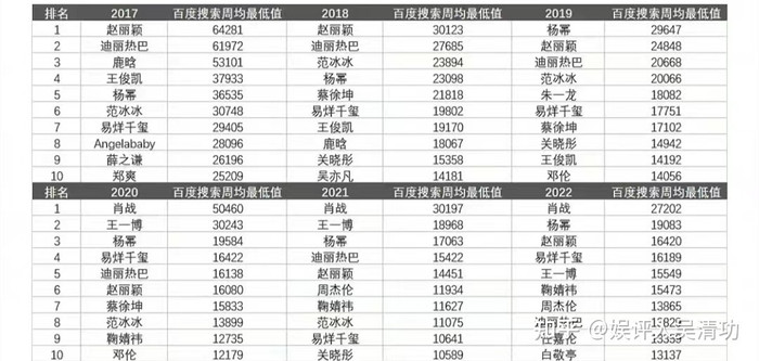Lượng tìm kiếm trên Baidu từ năm 2017 -2022. 