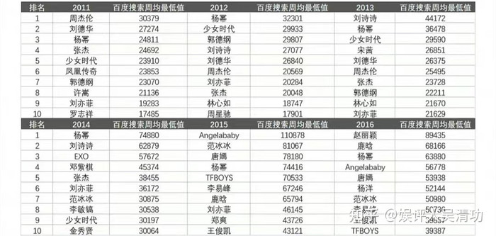 Lượng tìm kiếm các ngôi sao trên Baidu từ 2011 - 2016. 