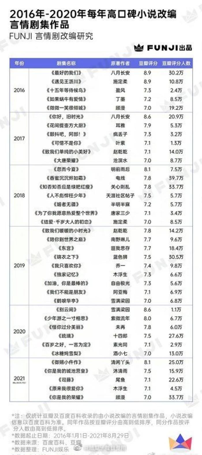 Top phim Trung chuyển thể hay nhất: Hương Mật Tựa Khói Sương góp mặt, Trần Tình Lệnh mất hút Ảnh 1