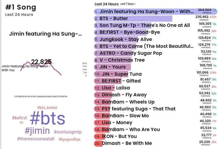 Giữa một rừng đối thủ Kpop hạng nặng, tình hình bài tiếng Anh của Sơn Tùng trên Billboard tới đâu rồi? Ảnh 4