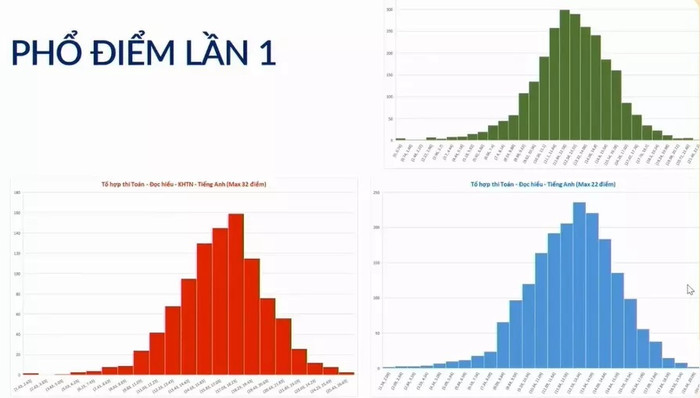 Phổ điểm thi thử lần 1 của Trường ĐH Bách khoa Hà Nội