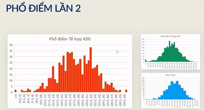 Phổ điểm thi thử lần 2 của Trường ĐH Bách khoa Hà Nội
