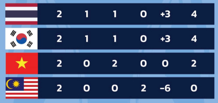 U23 Thái Lan có tiễn Hàn Quốc về nước, cùng Việt Nam vào tứ kết? Ảnh 3