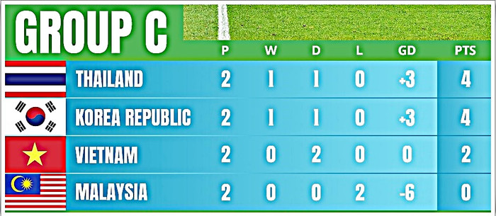 Hãy quên Thái Lan và Hàn Quốc, U23 Việt Nam phải thắng Malaysia để tránh bị loại như ông Park Ảnh 3