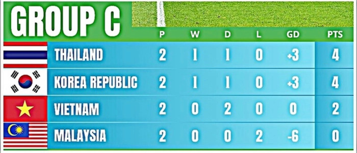 Tin vui cho U23 Việt Nam: Thái Lan đụng Hàn Quốc là thua, 30 năm ghi 1 bàn Ảnh 2