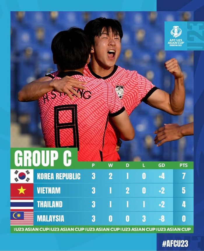 Chung cuộc ở bảng C, Hàn Quốc đứng đầu với 7 điểm. Việt Nam có 5 điểm và xếp thứ hai. Thái Lan và Malaysia về nước.