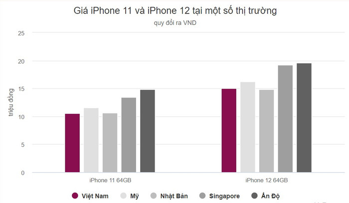 Top 2 mẫu iPhone ở Việt Nam thuộc nhóm rẻ nhất thế giới Ảnh 1