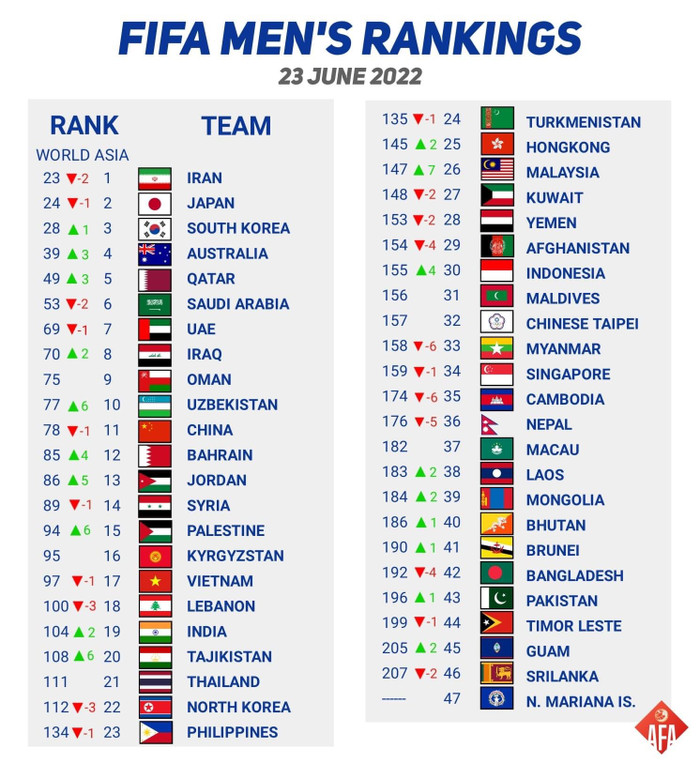 Bảng xếp hạng mới nhất của FIFA: Tuyển Thái Lan chắc chắn 'ngước nhìn' Việt Nam hết năm nay Ảnh 3