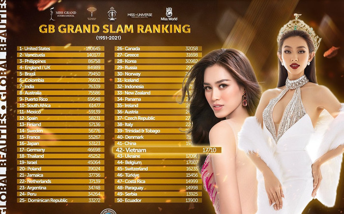 Nhan sắc Việt 2021 tăng vọt vượt bậc, lọt Top 42 bảng xếp hạng toàn cầu Ảnh 2