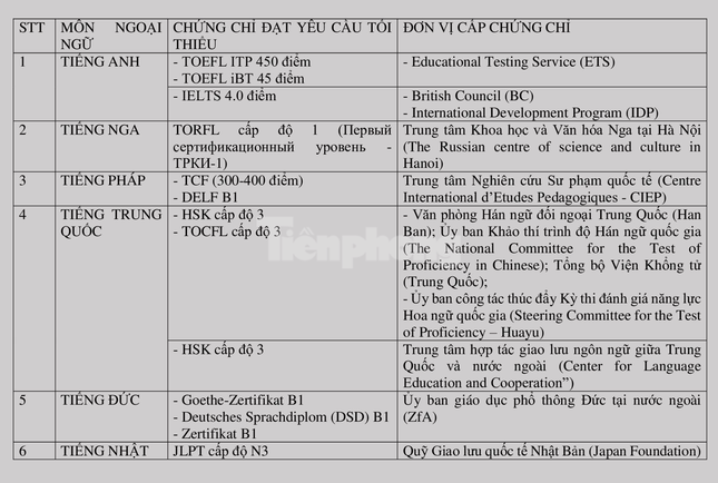 76 thí sinh được miễn thi tất cả các bài thi và xét tốt nghiệp THPT 2022 Ảnh 2