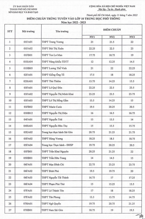 TP.HCM công bố điểm chuẩn vào lớp 10 Ảnh 1
