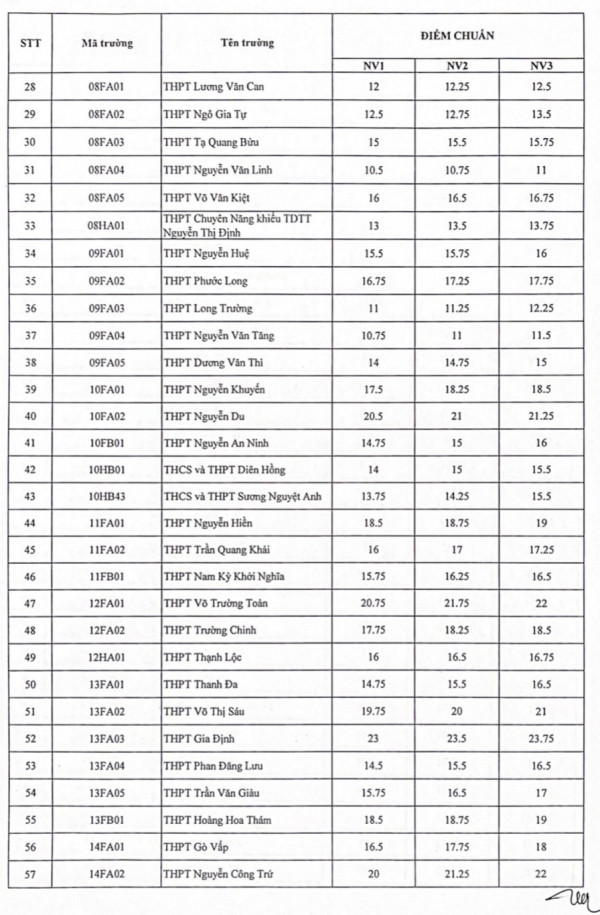 TP.HCM công bố điểm chuẩn vào lớp 10 Ảnh 2