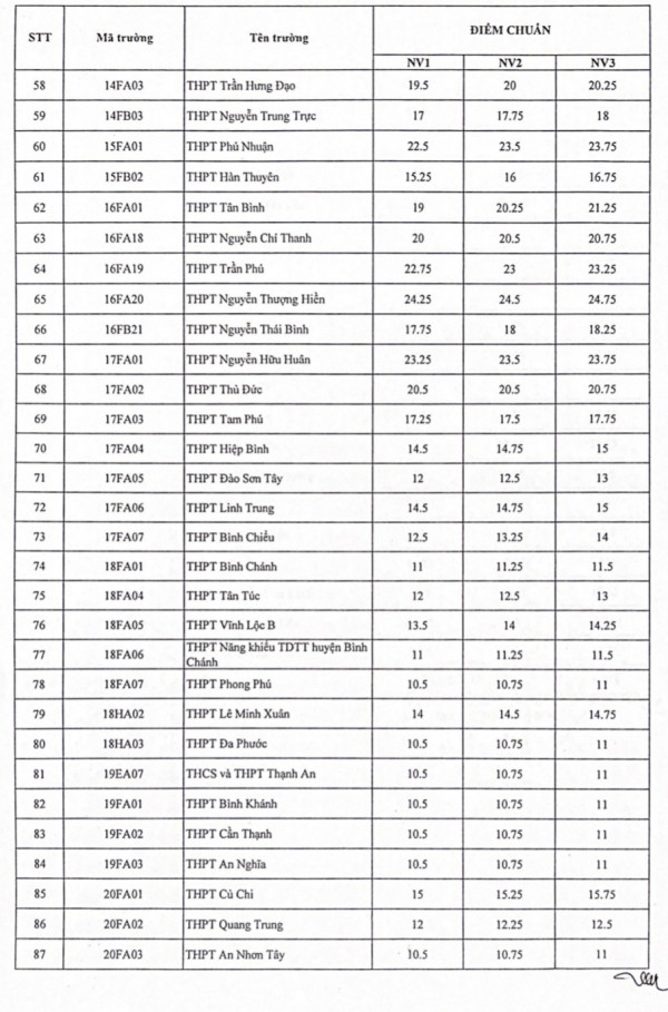 TP.HCM công bố điểm chuẩn vào lớp 10 Ảnh 3