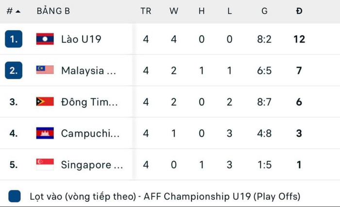 Trong trận đấu tranh ngôi nhất bảng B, Lào đã đánh bại U19 Malaysia 1-0.
