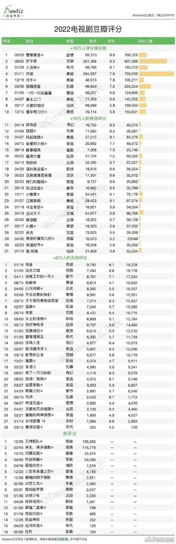 Điểm Douban phim Hoa ngữ nửa đầu 2022: Thả Thí Thiên Hạ, Mộng Hoa Lục thua thảm trước phim của Bạch Lộc Ảnh 1