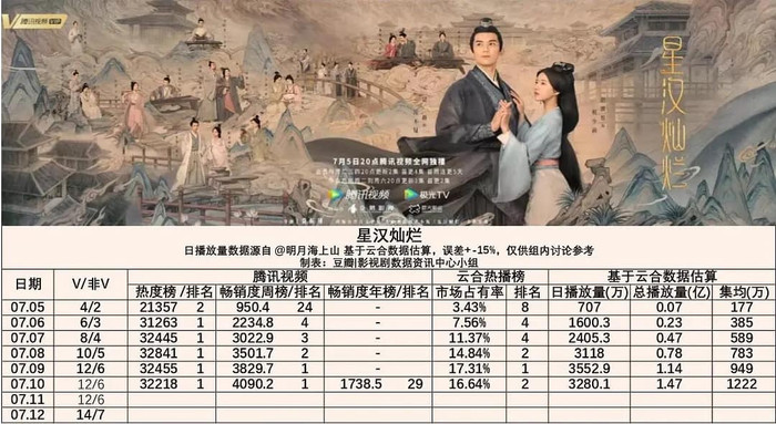 Bảng thành tích của Tinh Hán Xán Lạn. 