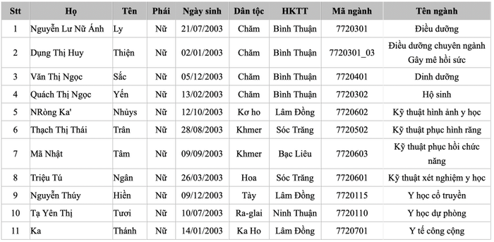 Hơn 20 thí sinh đầu tiên trúng tuyển ĐH Y Dược TP.HCM Ảnh 3