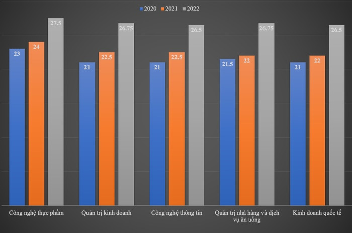 Điểm chuẩn xét học bạ vào Đại học Công nghiệp thực phẩm TP.HCM trong ba năm qua.