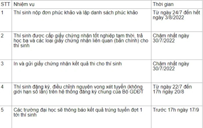 0h ngày 24/7, Bộ GD&ĐT công bố điểm thi tốt nghiệp THPT 2022 Ảnh 2