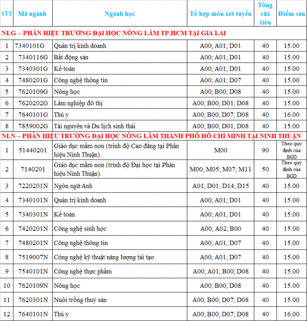 Đại học đầu tiên trên cả nước công bố điểm sàn xét tuyển từ điểm thi tốt nghiệp THPT 2022 Ảnh 2