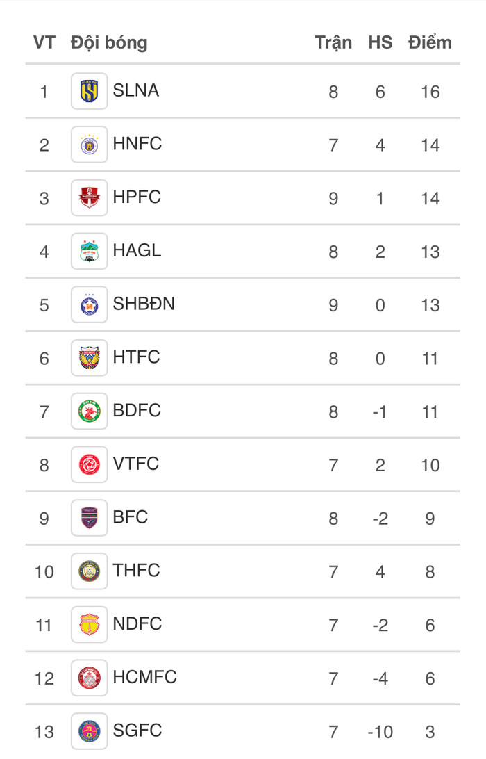  Bình Định FC rơi xuống nửa bảng xếp hạng. 