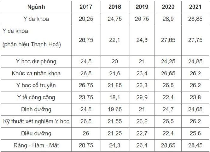 Dự báo điểm chuẩn ngành Y giảm Ảnh 2