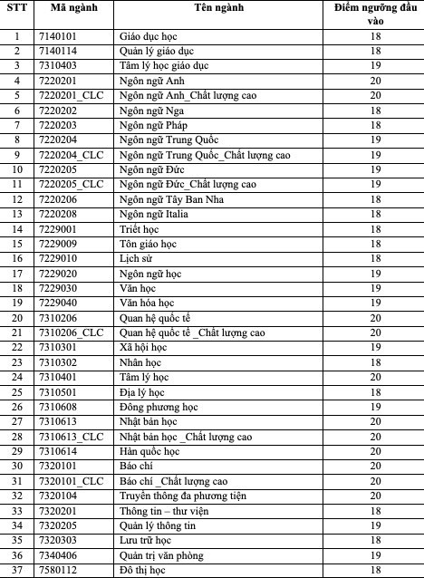 ĐH Khoa học Xã hội & Nhân văn TP.HCM công bố mức điểm sàn năm 2022 Ảnh 2