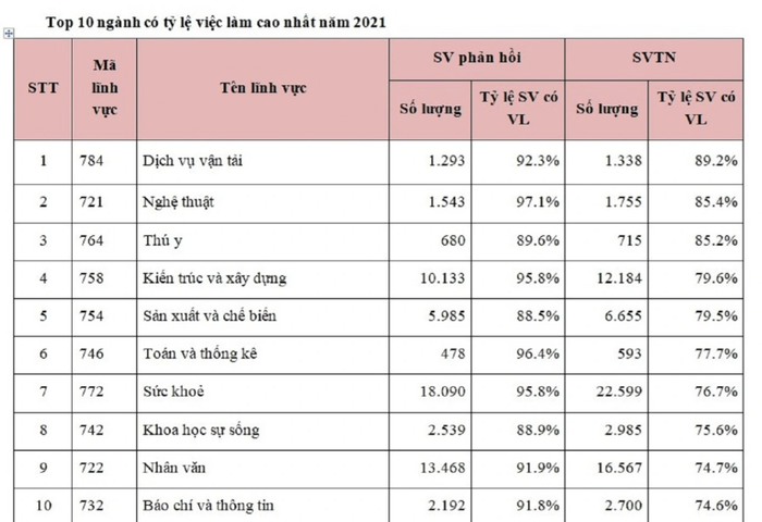  10 nghề nghiệp có tỷ lệ việc làm cao nhất hiện nay Ảnh 3