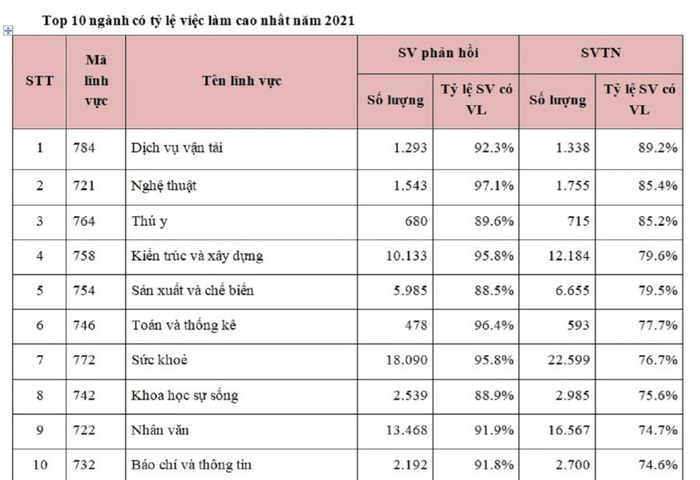 10 nghề nghiệp có tỷ lệ việc làm cao nhất hiện nay Ảnh 3