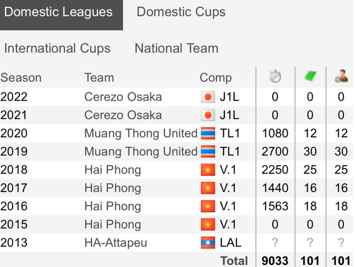 Thủ môn Đặng Văn Lâm có 2 năm dự bị ở J.League và chưa bắt trận đấu nào cho Osaka ở giải đấu cao nhất Nhật Bản.