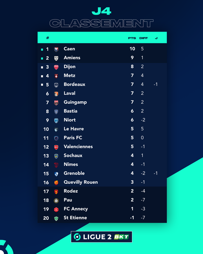 Bảng xếp hạng Ligue 2 sau vòng đấu thứ 4. Ảnh: Ligue 2.