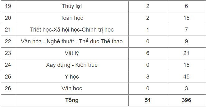 Những ứng viên giáo sư, phó giáo sư trẻ nhất 2022 Ảnh 4