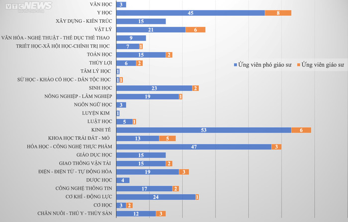 Ứng viên giáo sư, phó giáo sư được đề nghị xét công nhận 2022.