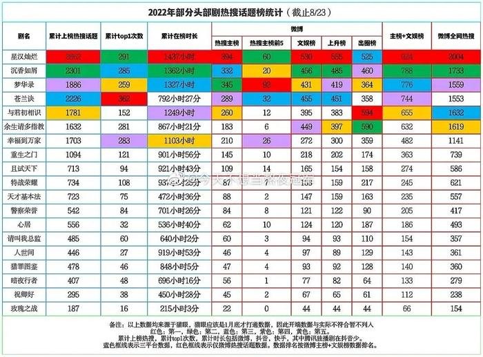 Phim Trung được tìm kiếm nhiều nhất trên Weibo: Phim của Tiêu Chiến, Dương Dương kém xa Tinh Hán Xán Lạn Ảnh 1