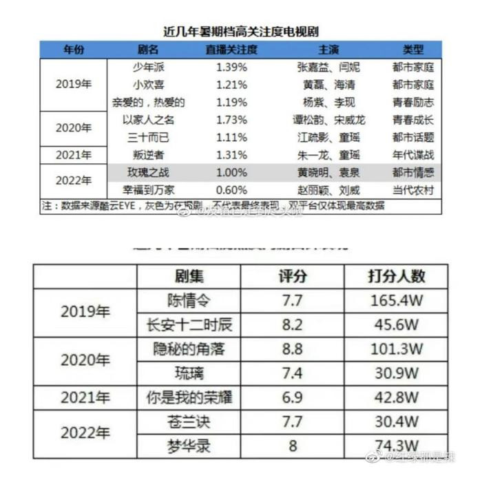 Phim Hoa ngữ hot nhất hè 2019 - 2022: Đàm Tùng Vận bỏ xa Triệu Lệ Dĩnh, Trần Tình Lệnh đã phải đỉnh nhất? Ảnh 1