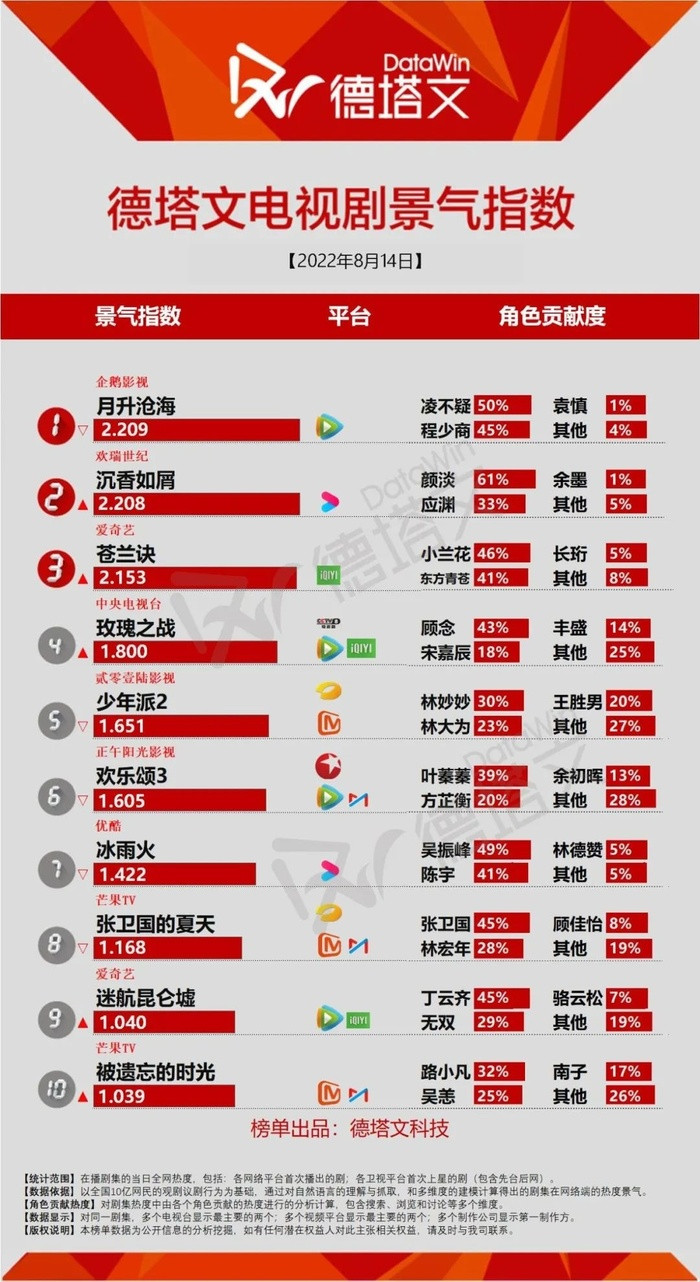 Mà còn 'all kill' loạt bảng xếp hạng phim. 