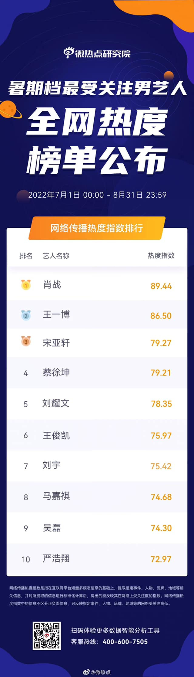 BXH nhiệt độ minh tinh Hoa ngữ hè 2022: Tiêu Chiến - Dương Tử 'nắm tay' giữ ngôi đầu Ảnh 5