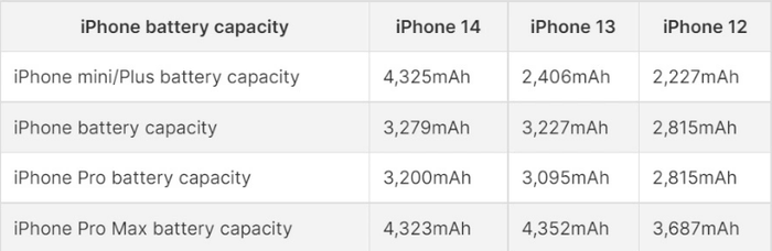 Đây là chiếc iPhone 14 có dung lượng pin 'khủng' nhất Ảnh 2
